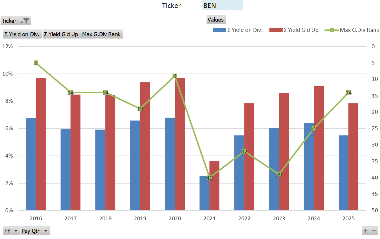 Dividend yield for one Stock over time